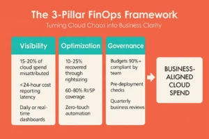 Turning Cloud Chaos into Business Clarity (From Visibility to Governance) 2 3 Pillar Finops framework