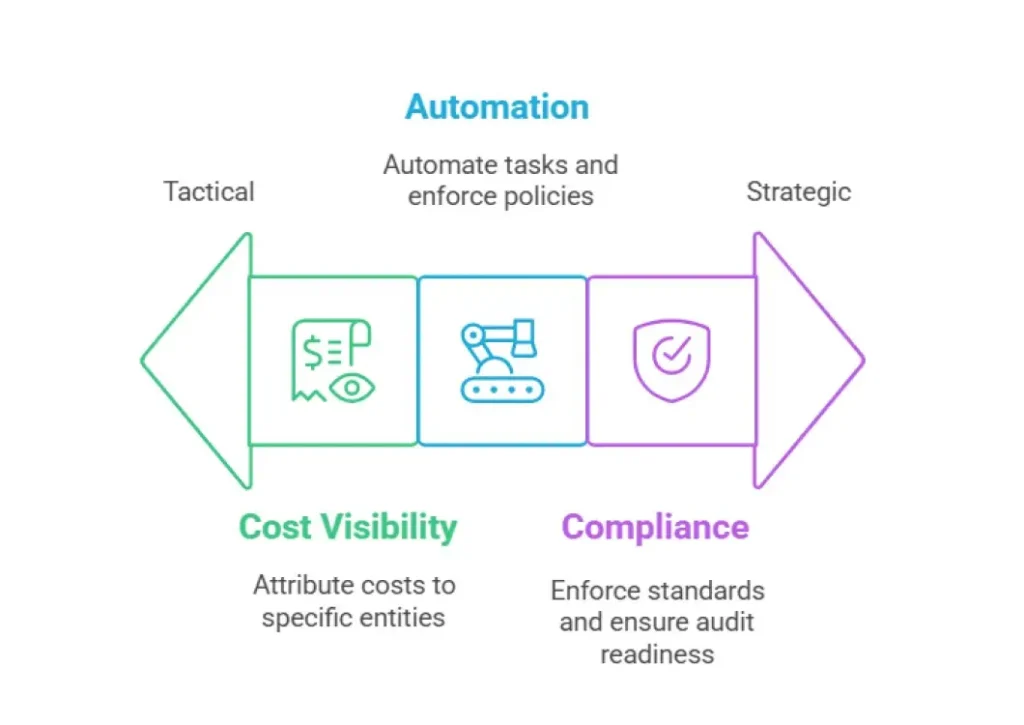 Why Tagging Is Crucial for Cloud Cost Optimization and FinOps Success 1 FinOps Insight