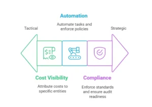 Why Tagging Is Crucial for Cloud Cost Optimization and FinOps Success 2 Finops insight