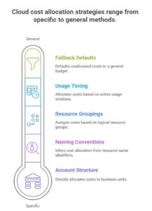 Beyond Tags: Smarter Cloud Cost Allocation for Your Organization 1 cloud cost allocation strategies range from specific to general methods