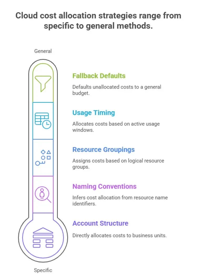 Beyond Tags: Smarter Cloud Cost Allocation for Your Organization 2 Cloud Cost Allocation stategies range from specific to general methods