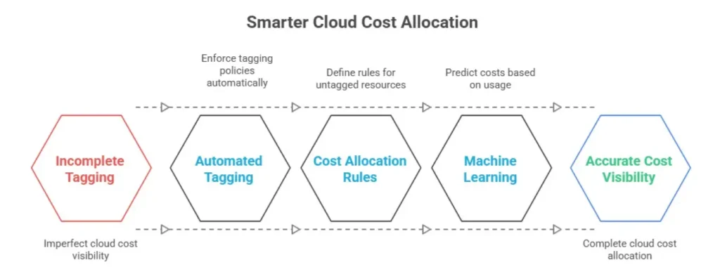 Beyond Tags: Smarter Cloud Cost Allocation for Your Organization 1 Smarter Cloud Cost Allocation