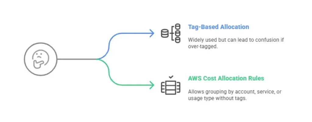 Why Tagging Is Crucial for Cloud Cost Optimization and FinOps Success 2 Wich Cost Allocation Method Should Be Used