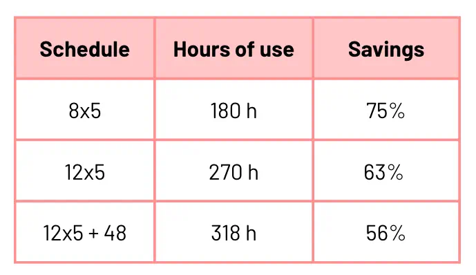 Automated Start/Stop in Azure: A Smart Cost Optimization Strategy 1 Typical schedules and their associated savings*