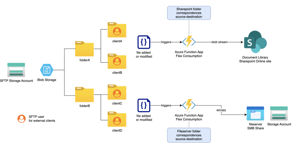 Azure Flex Consumption: The FinOps Game-Changer That Finally Brings True Serverless to Your VNet 1 image