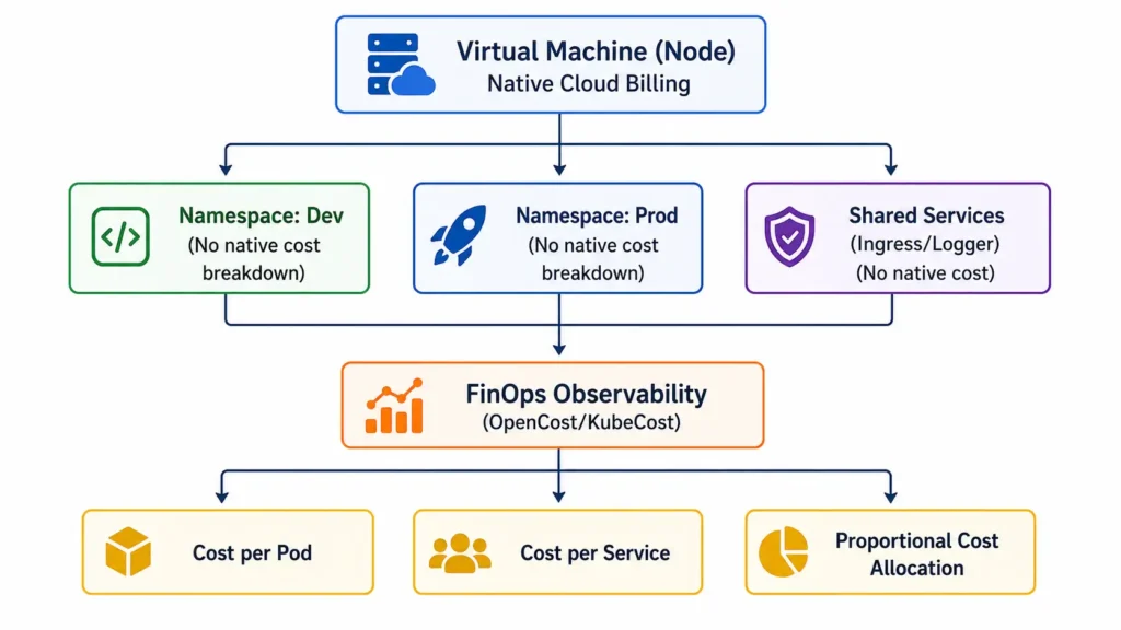 How FinOps Makes Kubernetes Costs Visible