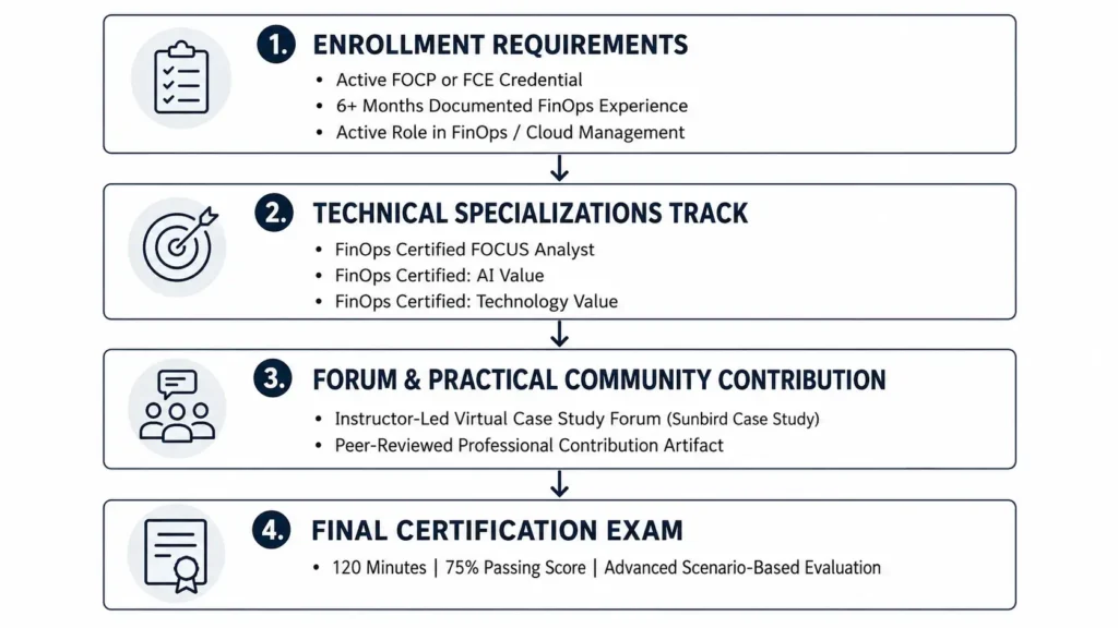 Complete guide to FinOps Certified Professional prerequisites and pathway