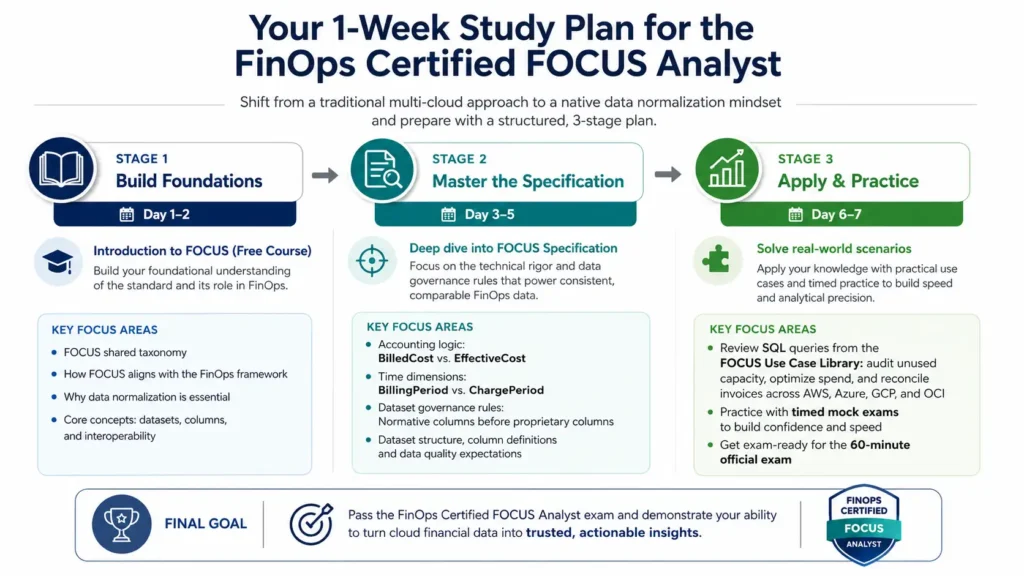 Roadmap to study FOCUS Certification