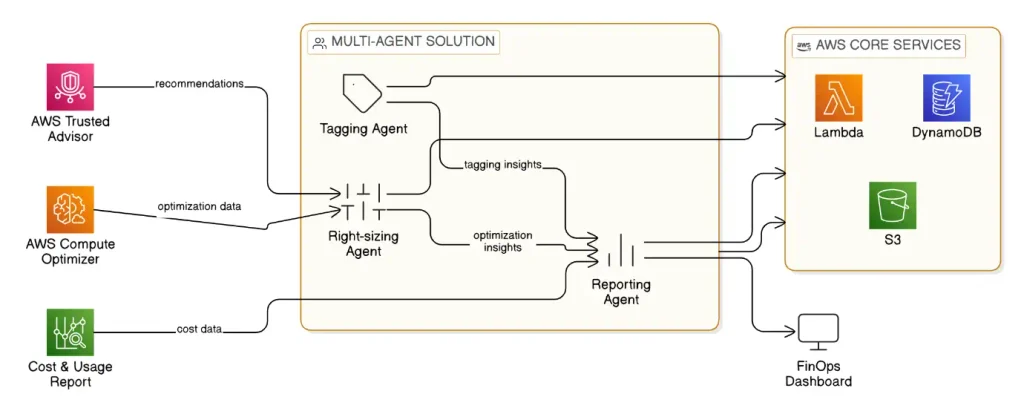 Agents that tag size and report without being asked