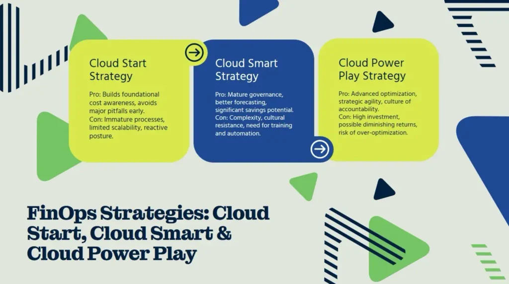 FinOps Strategies Cloud Start Cloud Smart and CLoud Power Play