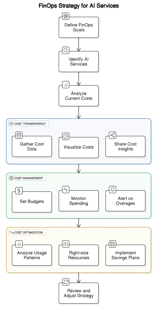 FinOps Strategy for Ai Services