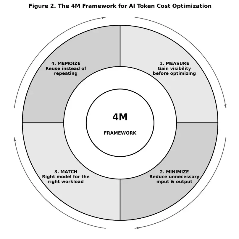 Tokenomics by Design: How the 4M Framework Turns AI Cost Chaos into Discipline 2 introducing the 4m framework